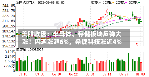 美股收盘：半导体、存储板块反弹大涨！闪迪涨超6%，希捷科技涨近4%-第3张图片