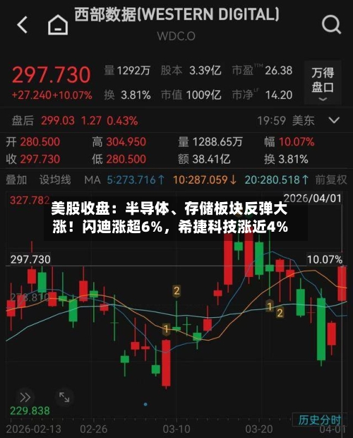 美股收盘：半导体	、存储板块反弹大涨！闪迪涨超6%，希捷科技涨近4%-第2张图片