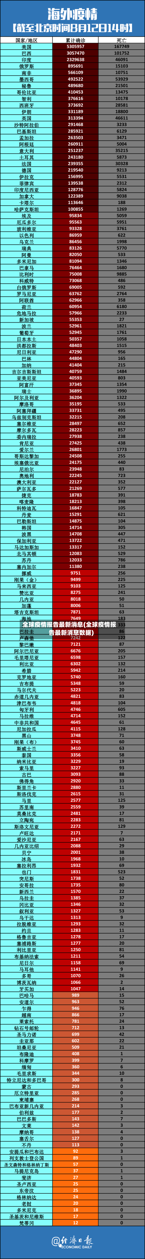 全球疫情报告最新消息(全球疫情报告最新消息数据)-第3张图片