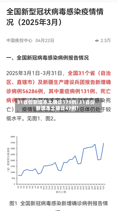 31省份新增本土确诊175例/31省份新增本土确诊47例?