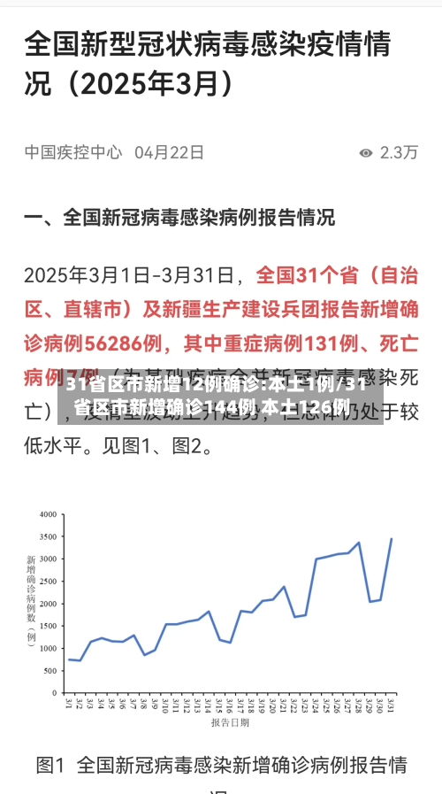 31省区市新增12例确诊:本土1例/31省区市新增确诊144例 本土126例-第2张图片
