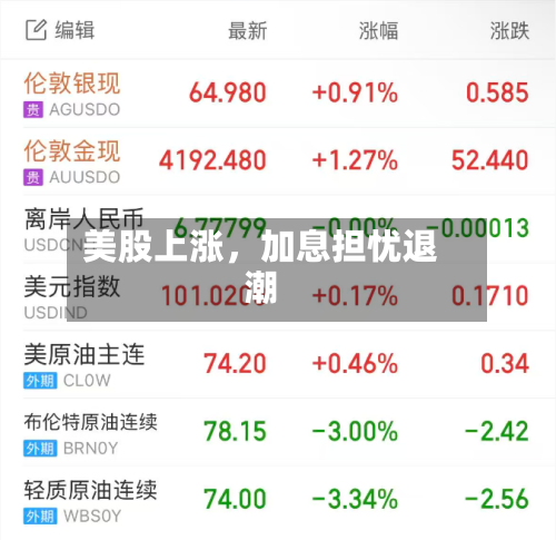 美股上涨	，加息担忧退潮-第3张图片