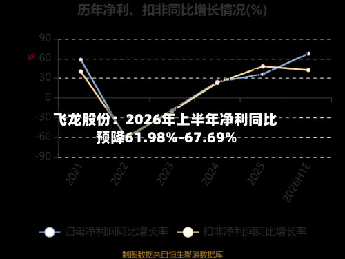 飞龙股份:2026年上半年净利同比预降61.98%-67.69%-第2张图片