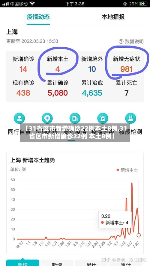 【31省区市新增确诊22例本土8例,31省区市新增确诊22例 本土8例】-第2张图片