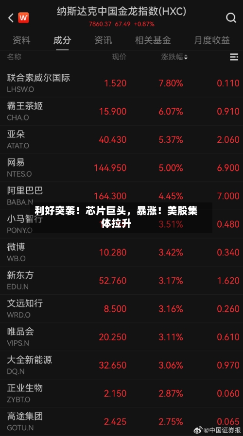 利好突袭！芯片巨头，暴涨！美股集体拉升-第2张图片