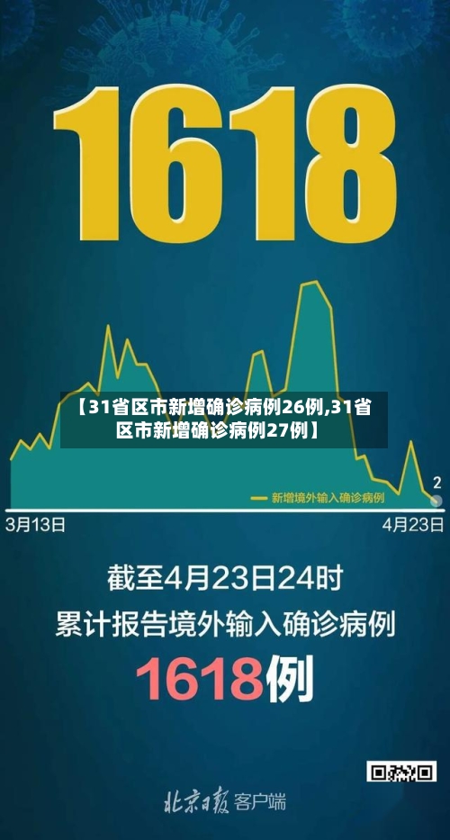 【31省区市新增确诊病例26例,31省区市新增确诊病例27例】