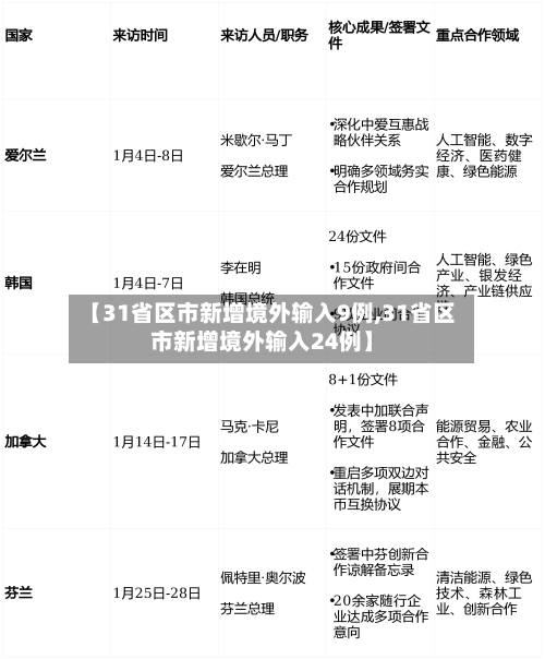 【31省区市新增境外输入9例,31省区市新增境外输入24例】-第2张图片