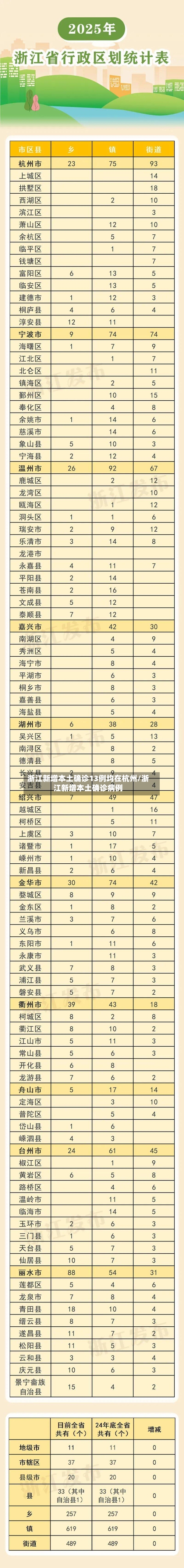 浙江新增本土确诊13例均在杭州/浙江新增本土确诊病例