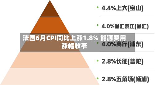 法国6月CPI同比上涨1.8% 能源费用涨幅收窄-第3张图片