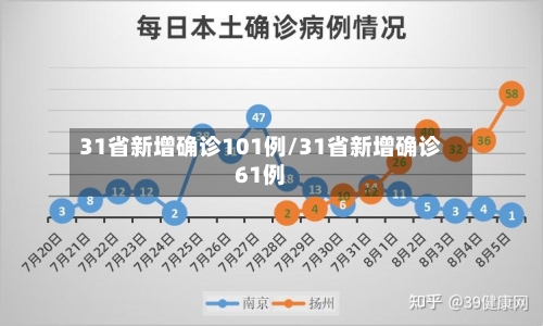31省新增确诊101例/31省新增确诊61例