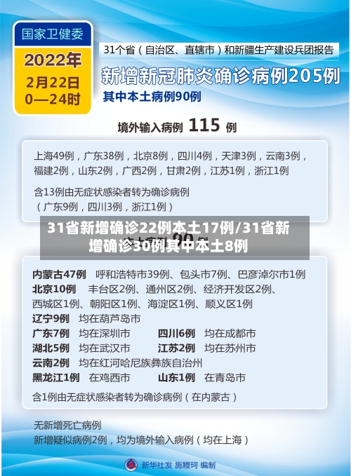 31省新增确诊22例本土17例/31省新增确诊30例其中本土8例