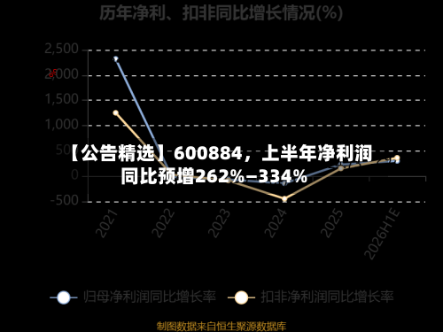 【公告精选】600884，上半年净利润同比预增262%—334%-第3张图片
