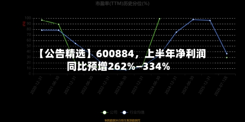 【公告精选】600884	，上半年净利润同比预增262%—334%-第2张图片