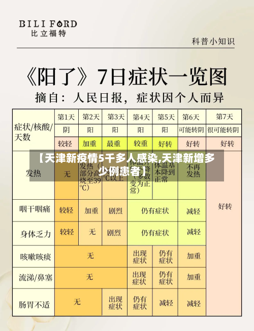 【天津新疫情5千多人感染,天津新增多少例患者】