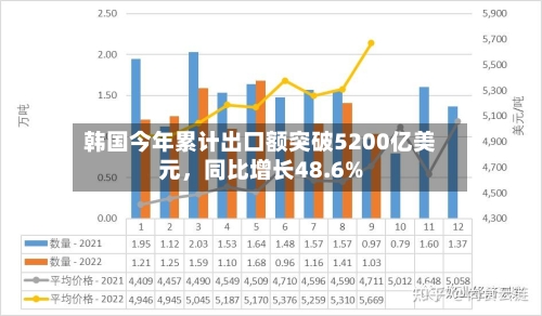 韩国今年累计出口额突破5200亿美元，同比增长48.6%-第2张图片
