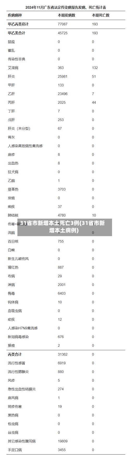 31省市新增本土死亡3例(31省市新增本土病例)