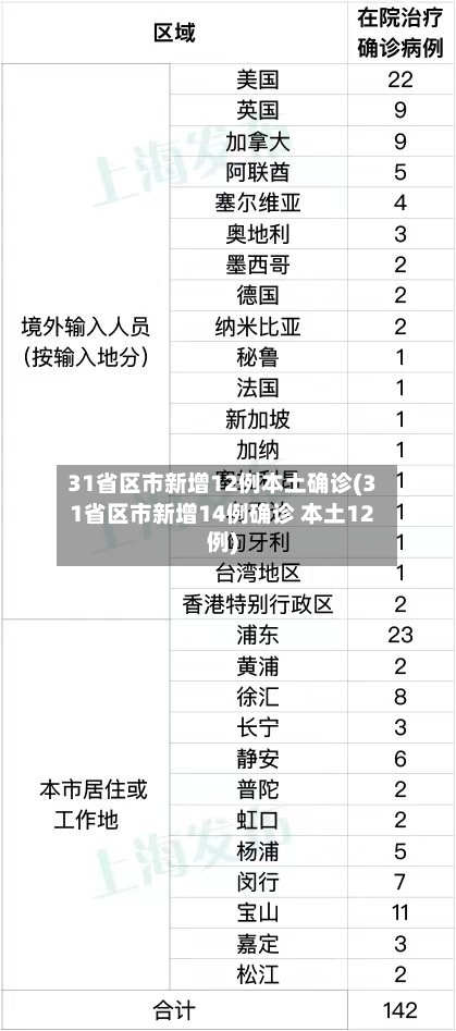 31省区市新增12例本土确诊(31省区市新增14例确诊 本土12例)