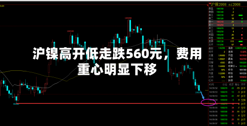 沪镍高开低走跌560元	，费用重心明显下移-第2张图片