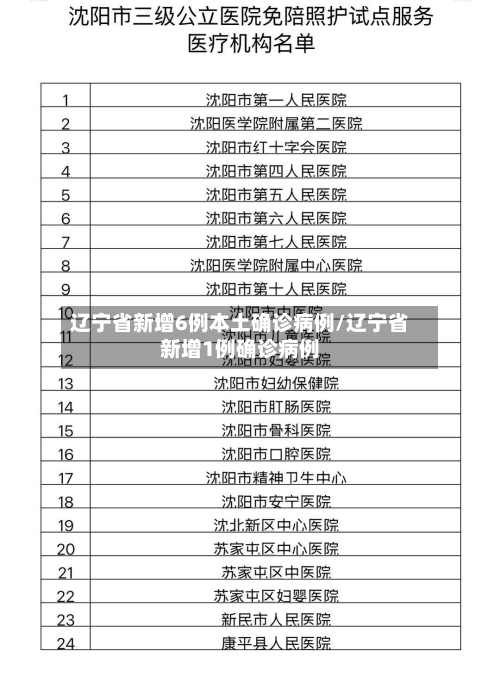 辽宁省新增6例本土确诊病例/辽宁省新增1例确诊病例-第2张图片