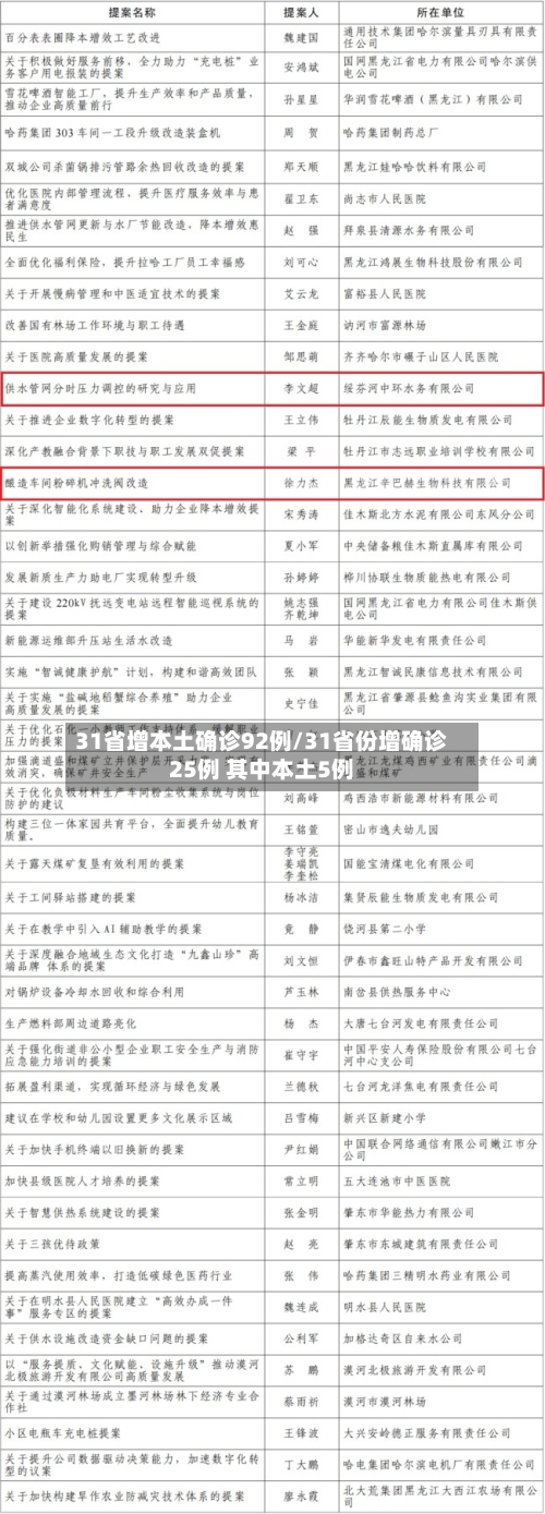 31省增本土确诊92例/31省份增确诊25例 其中本土5例