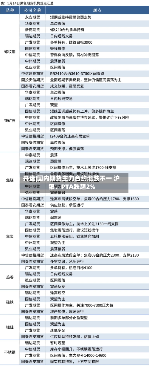 开盘|国内期货主力合约涨跌不一 沪银	、PTA跌超2%-第2张图片
