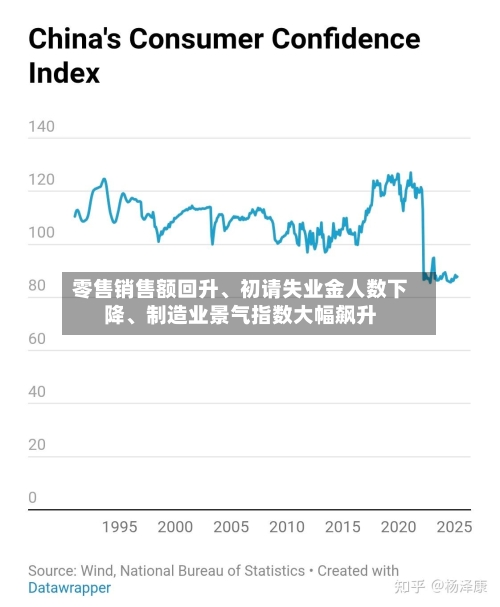 零售销售额回升、初请失业金人数下降	、制造业景气指数大幅飙升-第2张图片