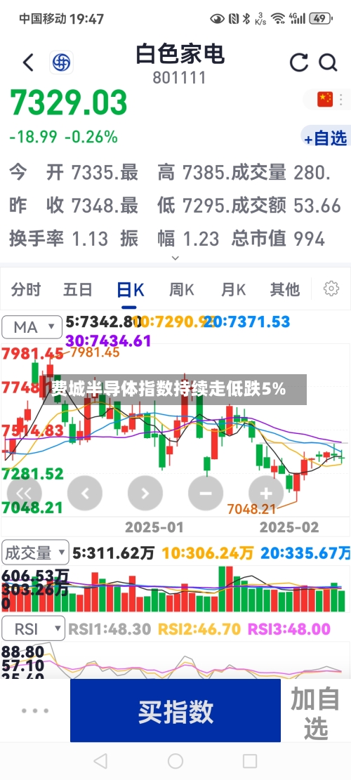 费城半导体指数持续走低跌5%