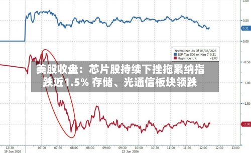 美股收盘：芯片股持续下挫拖累纳指跌近1.5% 存储	、光通信板块领跌-第2张图片