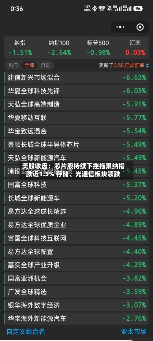 美股收盘：芯片股持续下挫拖累纳指跌近1.5% 存储、光通信板块领跌-第3张图片