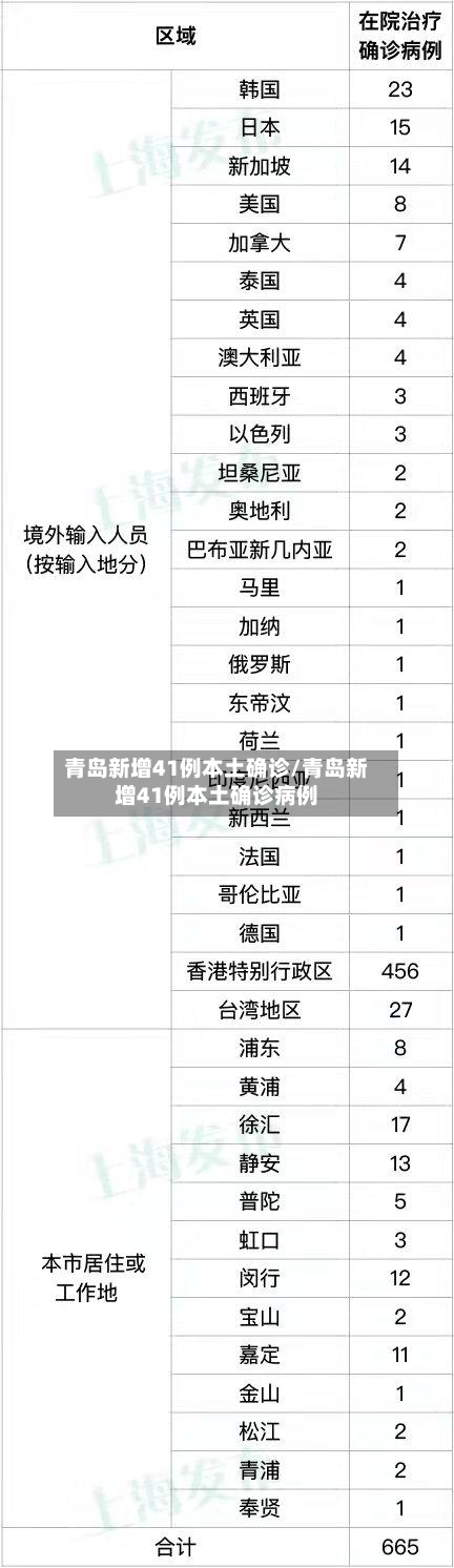 青岛新增41例本土确诊/青岛新增41例本土确诊病例-第2张图片