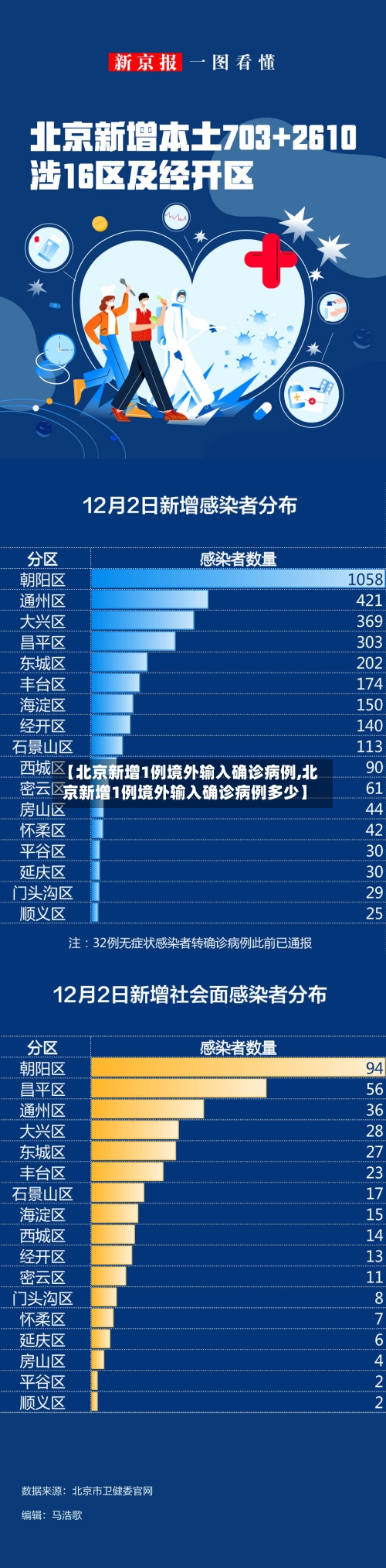 【北京新增1例境外输入确诊病例,北京新增1例境外输入确诊病例多少】-第3张图片