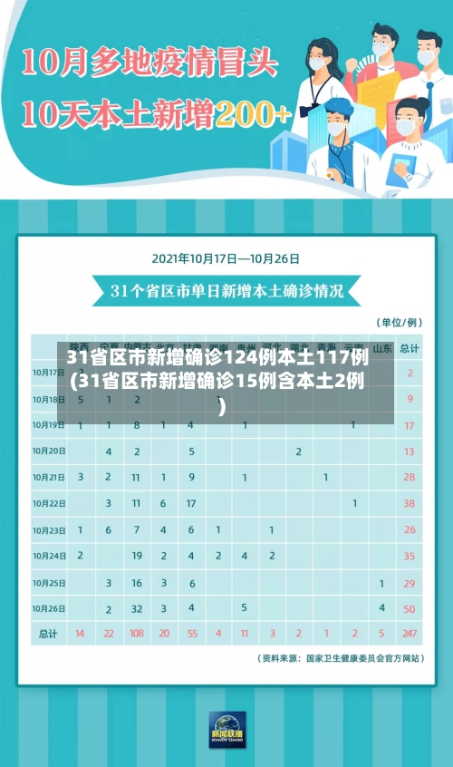 31省区市新增确诊124例本土117例(31省区市新增确诊15例含本土2例)-第2张图片