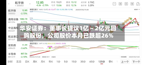 华安证券：董事长提议1亿～2亿元回购股份，公司股价本月已跌超26%-第2张图片