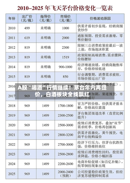 A股“喝酒”行情继续！茅台年内再提价，白酒板块全线飘红-第2张图片