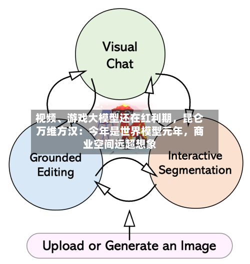 视频	、游戏大模型还在红利期，昆仑万维方汉：今年是世界模型元年	，商业空间远超想象-第3张图片