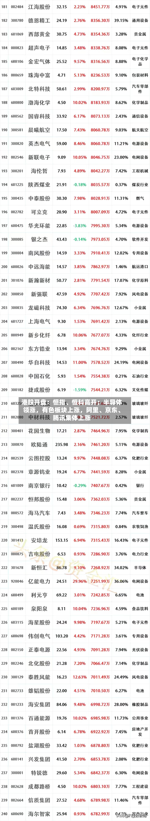 港股开盘：恒指	、恒科高开；半导体领涨，有色板块上涨，阿里、京东、腾讯集体上涨-第3张图片