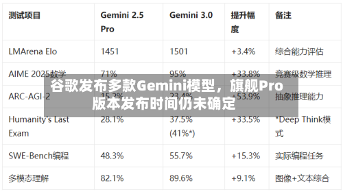 谷歌发布多款Gemini模型，旗舰Pro版本发布时间仍未确定-第2张图片