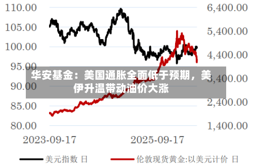 华安基金：美国通胀全面低于预期，美伊升温带动油价大涨-第2张图片