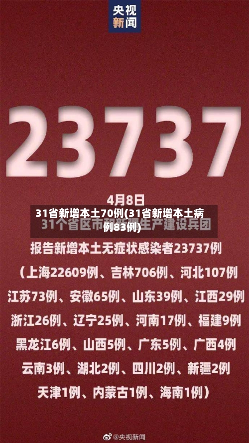 31省新增本土70例(31省新增本土病例83例)