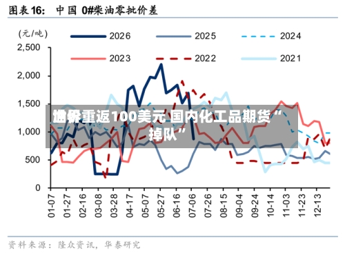 世界油价重返100美元 国内化工品期货“掉队”-第2张图片