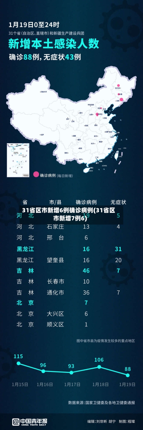 31省区市新增6例确诊病例(31省区市新增7例6)-第3张图片