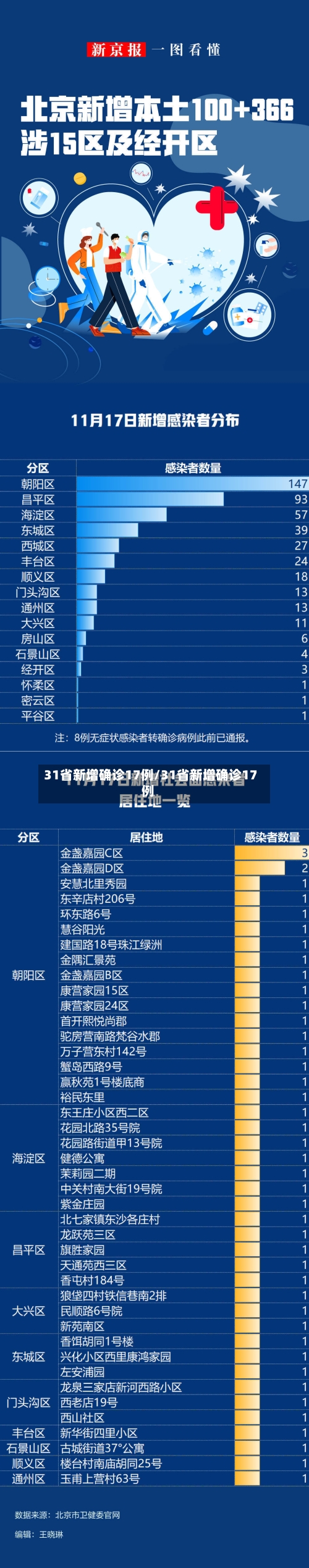 31省新增确诊17例/31省新增确诊17例