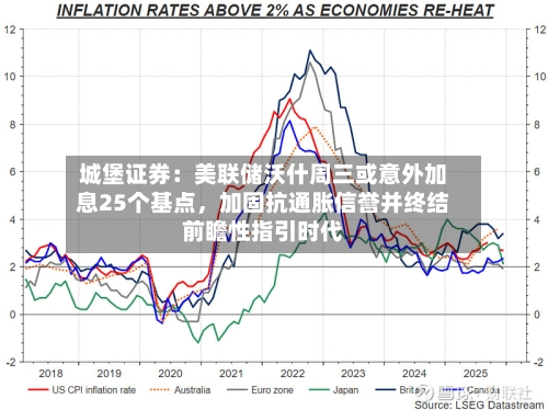 城堡证券：美联储沃什周三或意外加息25个基点，加固抗通胀信誉并终结前瞻性指引时代-第2张图片
