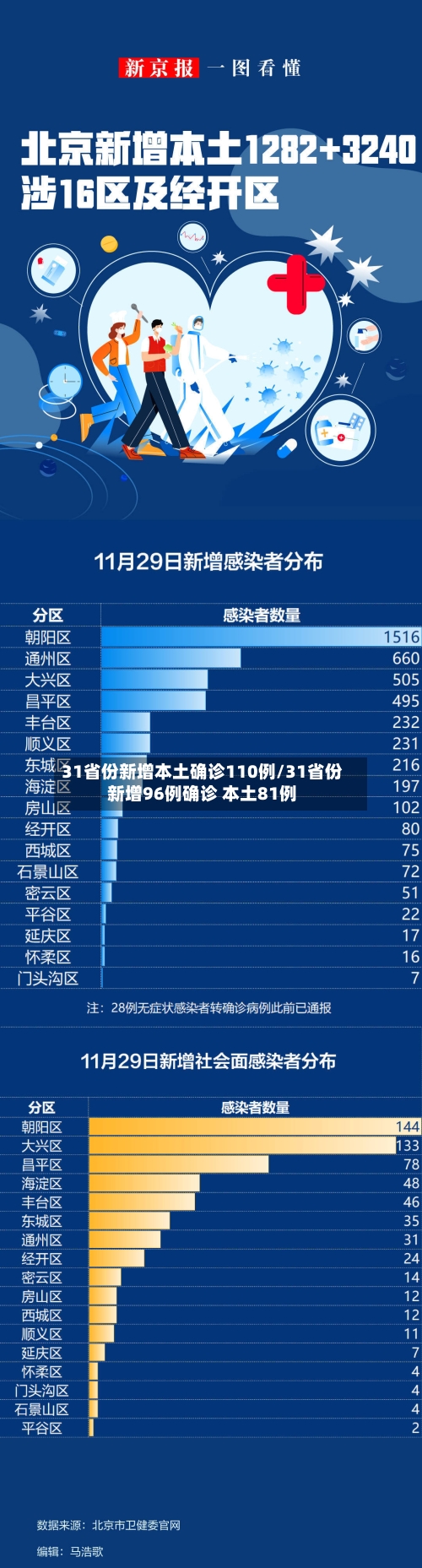 31省份新增本土确诊110例/31省份新增96例确诊 本土81例
