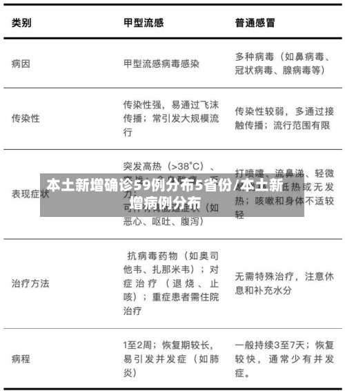 本土新增确诊59例分布5省份/本土新增病例分布-第3张图片