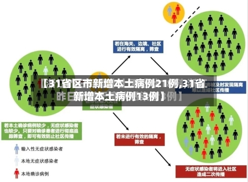 【31省区市新增本土病例21例,31省新增本土病例13例】-第2张图片