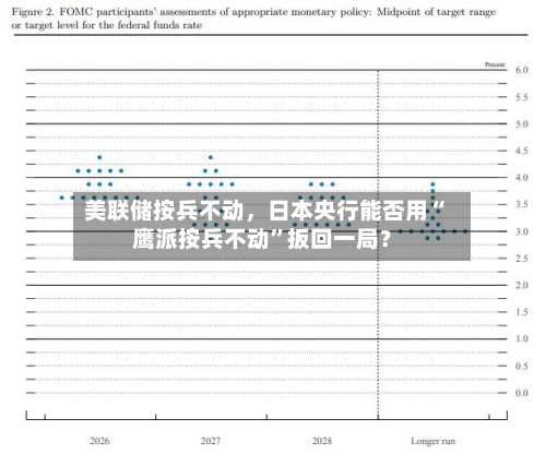 美联储按兵不动	，日本央行能否用“鹰派按兵不动”扳回一局？-第3张图片