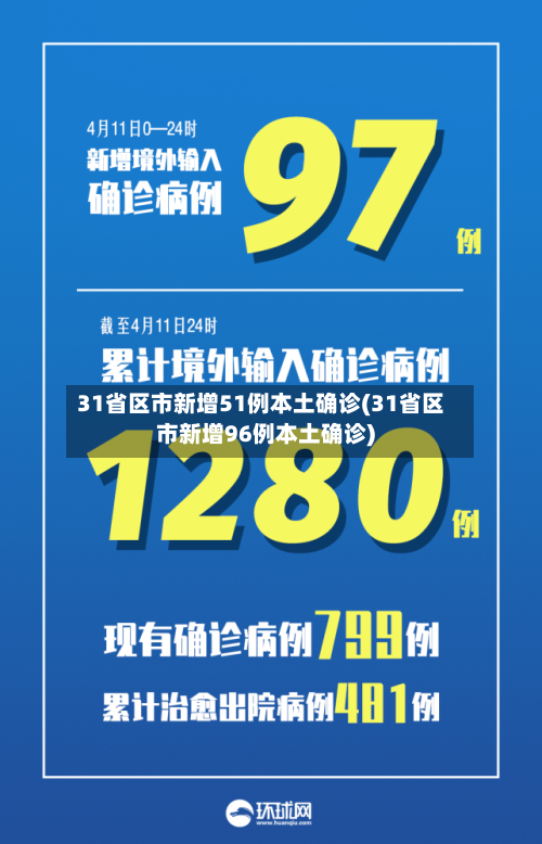 31省区市新增51例本土确诊(31省区市新增96例本土确诊)