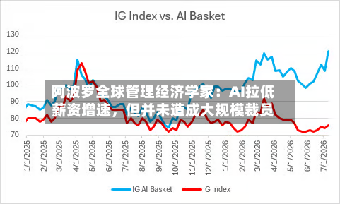 阿波罗全球管理经济学家：AI拉低薪资增速	，但并未造成大规模裁员-第3张图片
