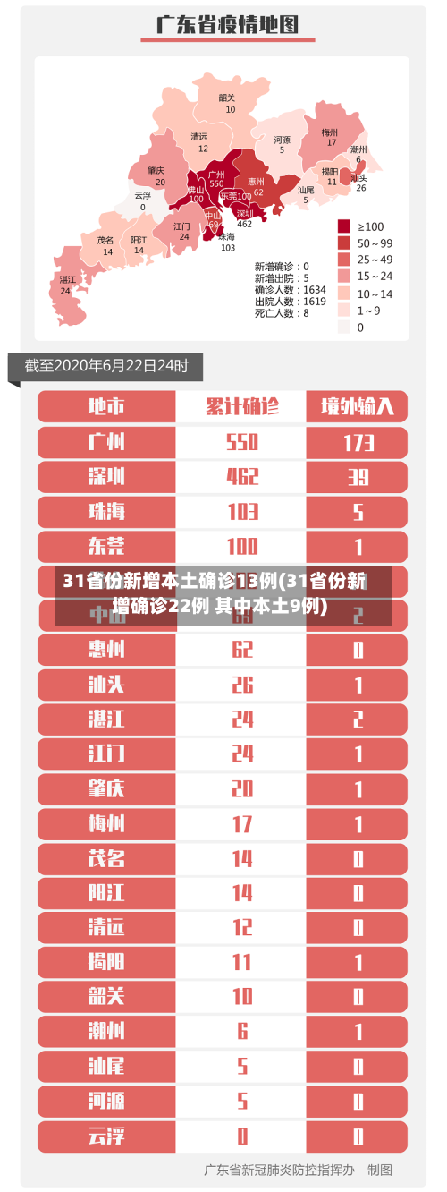 31省份新增本土确诊13例(31省份新增确诊22例 其中本土9例)-第2张图片